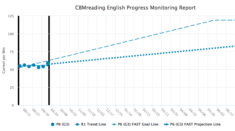 Progress Monitoring Graph 